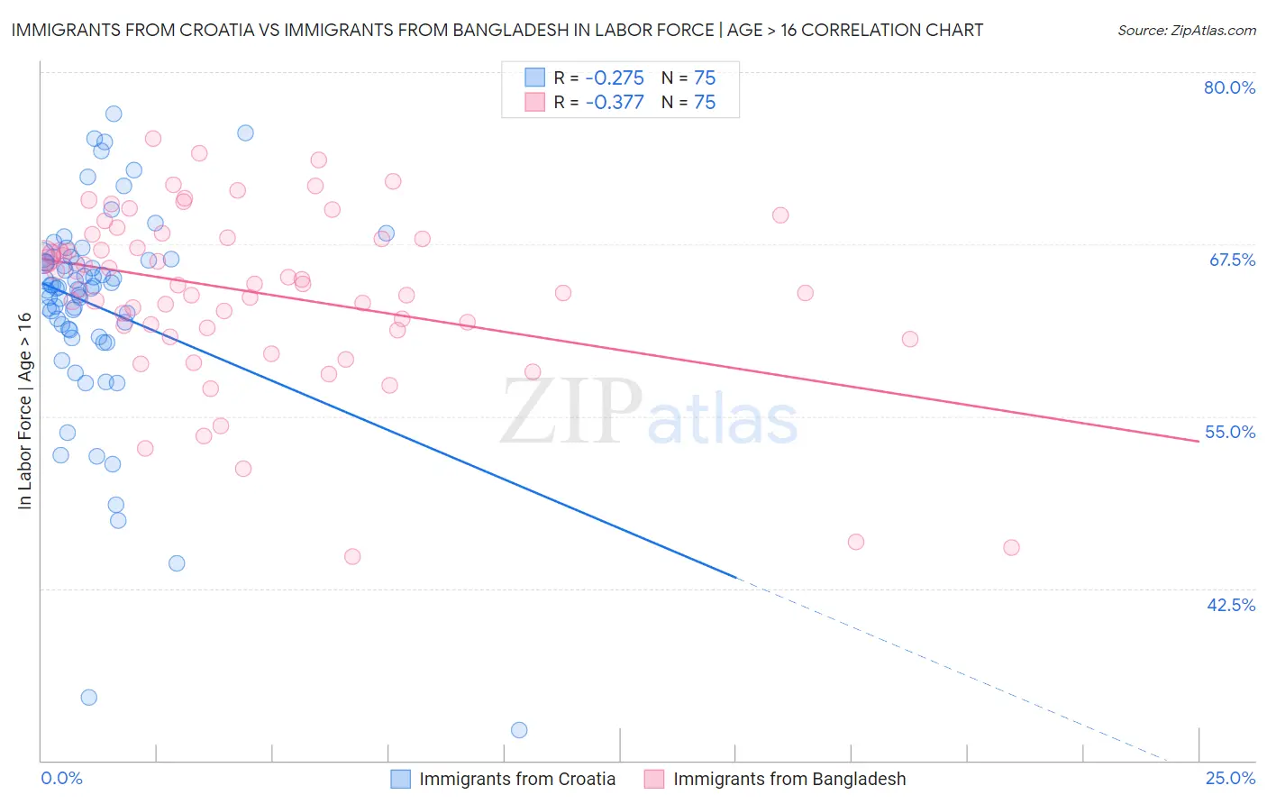 Immigrants from Croatia vs Immigrants from Bangladesh In Labor Force | Age > 16