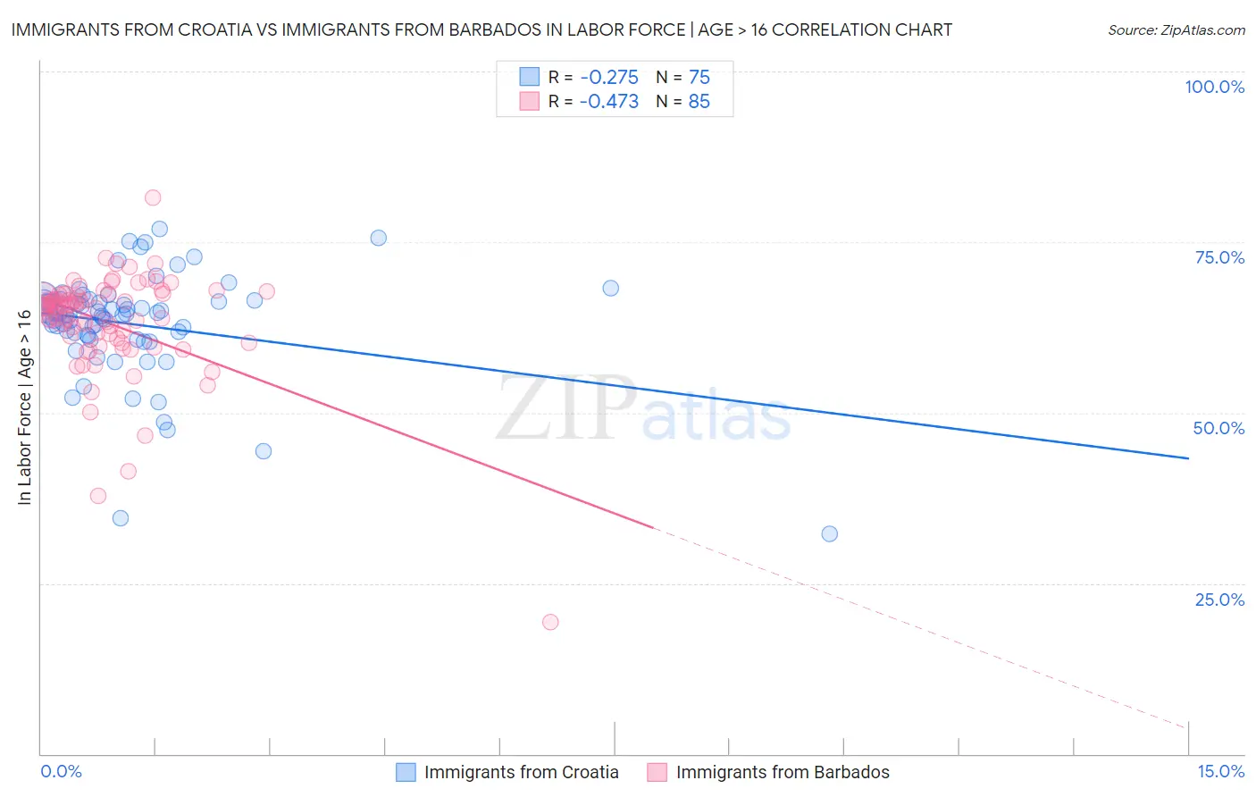 Immigrants from Croatia vs Immigrants from Barbados In Labor Force | Age > 16