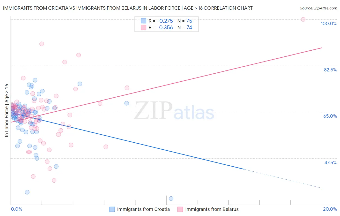 Immigrants from Croatia vs Immigrants from Belarus In Labor Force | Age > 16