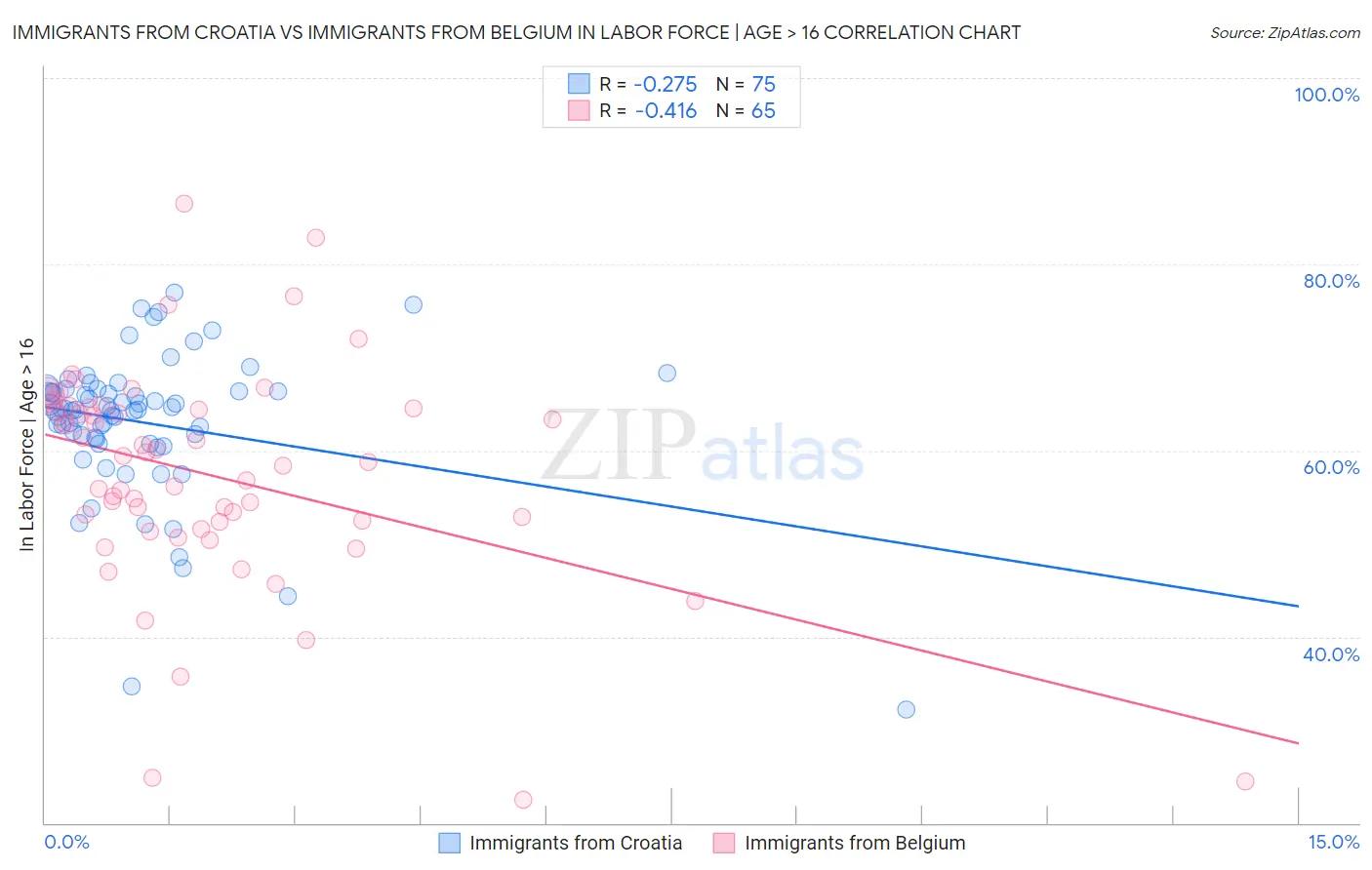 Immigrants from Croatia vs Immigrants from Belgium In Labor Force | Age > 16