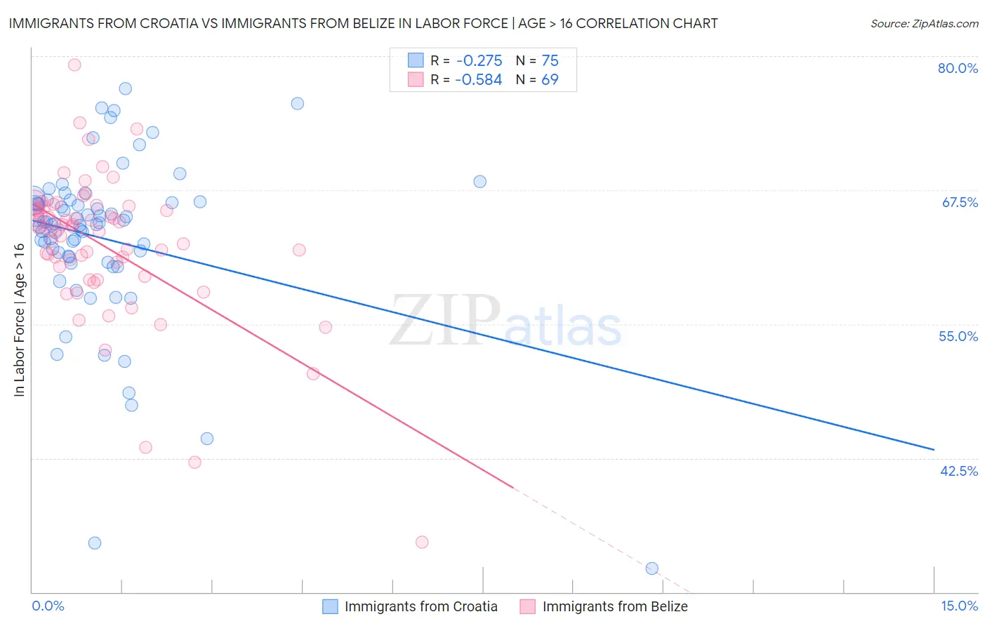 Immigrants from Croatia vs Immigrants from Belize In Labor Force | Age > 16