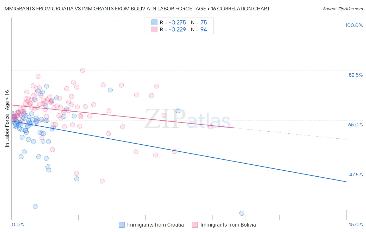 Immigrants from Croatia vs Immigrants from Bolivia In Labor Force | Age > 16