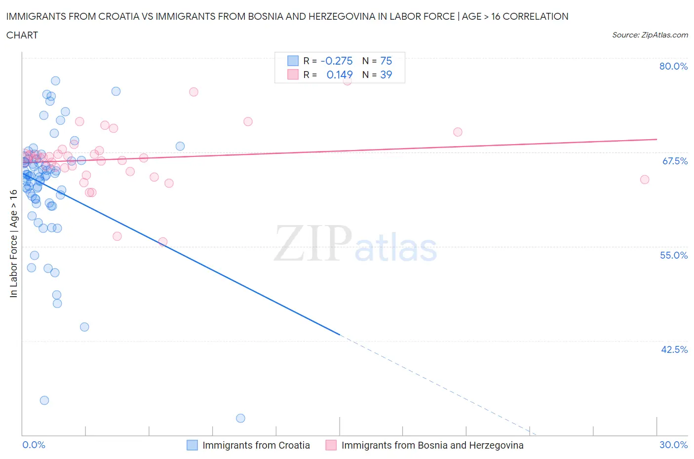Immigrants from Croatia vs Immigrants from Bosnia and Herzegovina In Labor Force | Age > 16