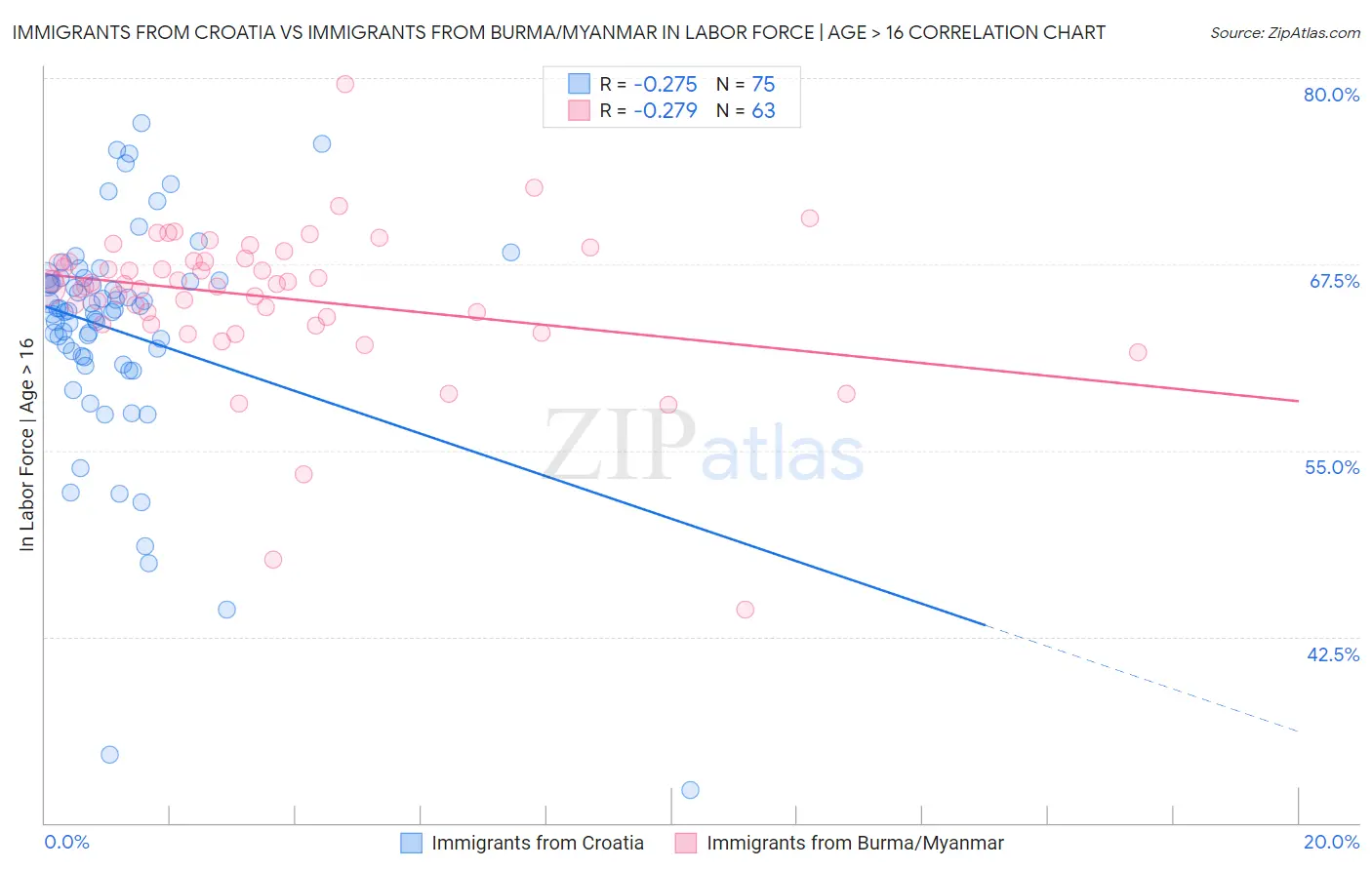 Immigrants from Croatia vs Immigrants from Burma/Myanmar In Labor Force | Age > 16