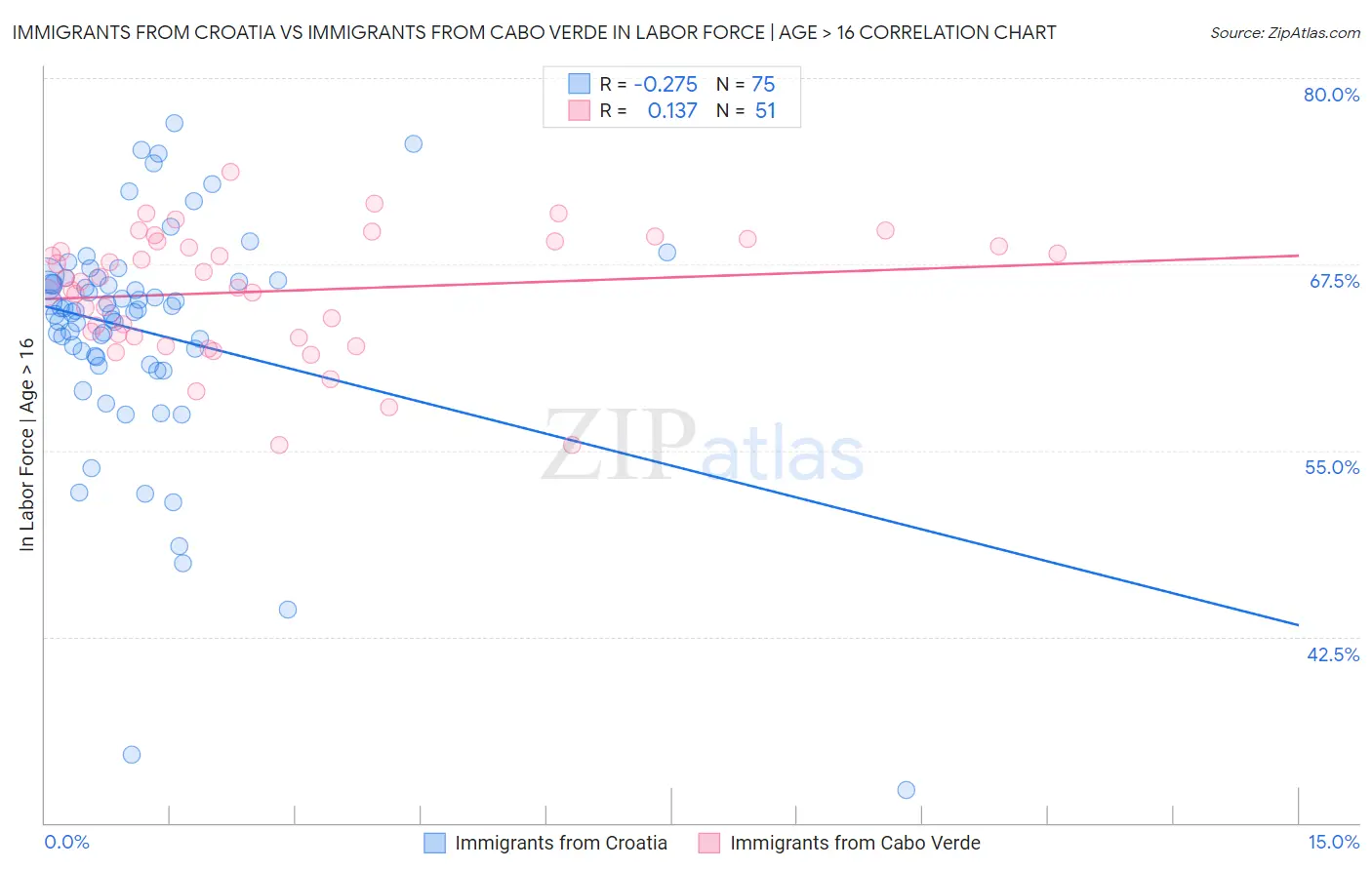 Immigrants from Croatia vs Immigrants from Cabo Verde In Labor Force | Age > 16