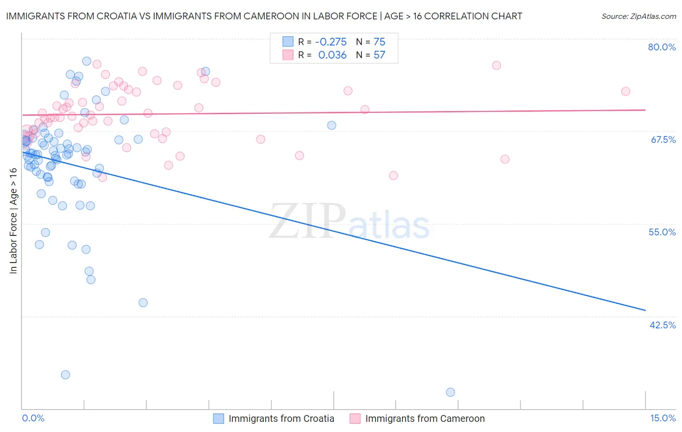 Immigrants from Croatia vs Immigrants from Cameroon In Labor Force | Age > 16