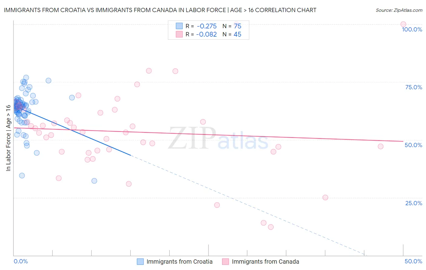 Immigrants from Croatia vs Immigrants from Canada In Labor Force | Age > 16