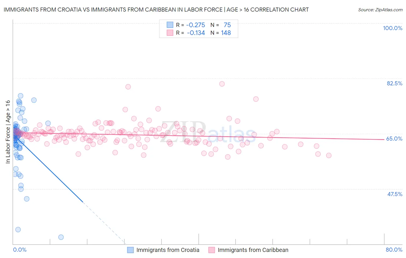 Immigrants from Croatia vs Immigrants from Caribbean In Labor Force | Age > 16