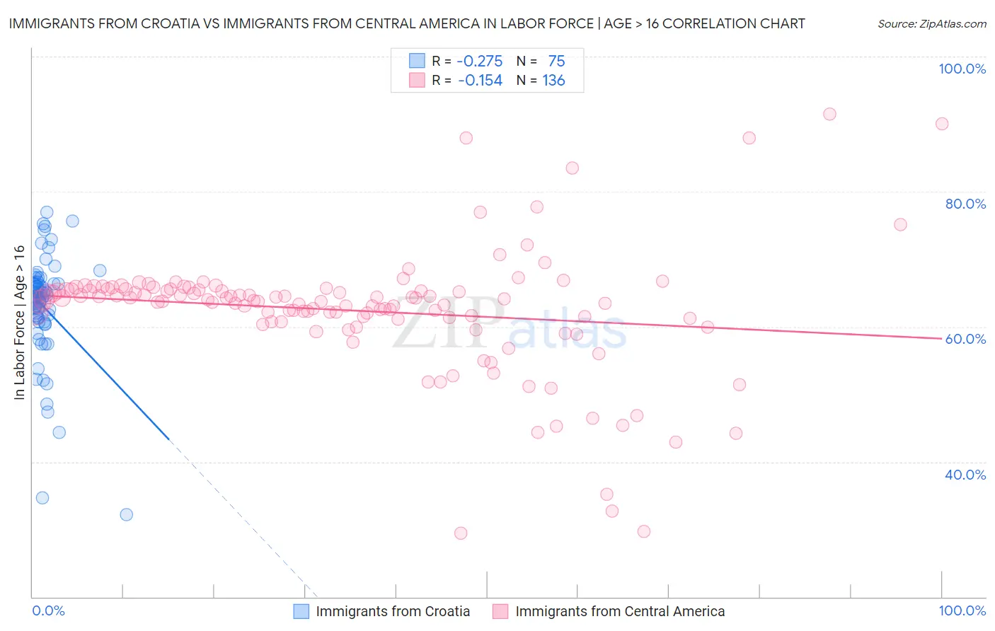 Immigrants from Croatia vs Immigrants from Central America In Labor Force | Age > 16