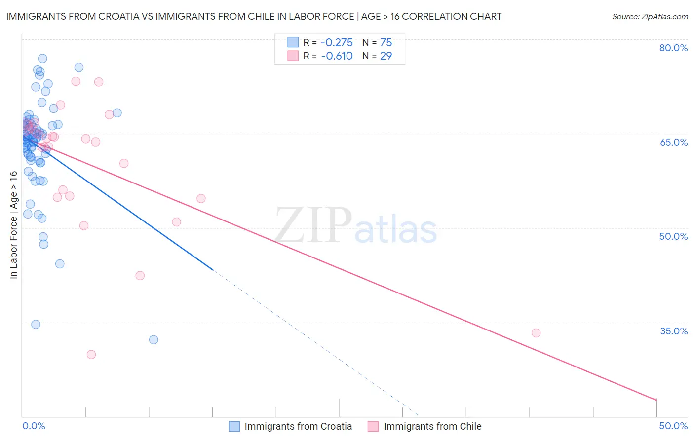 Immigrants from Croatia vs Immigrants from Chile In Labor Force | Age > 16