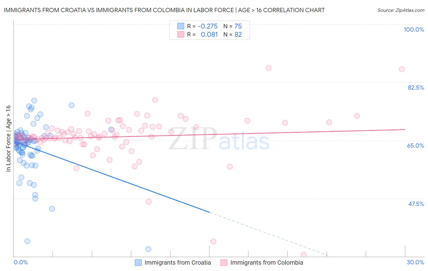 Immigrants from Croatia vs Immigrants from Colombia In Labor Force | Age > 16
