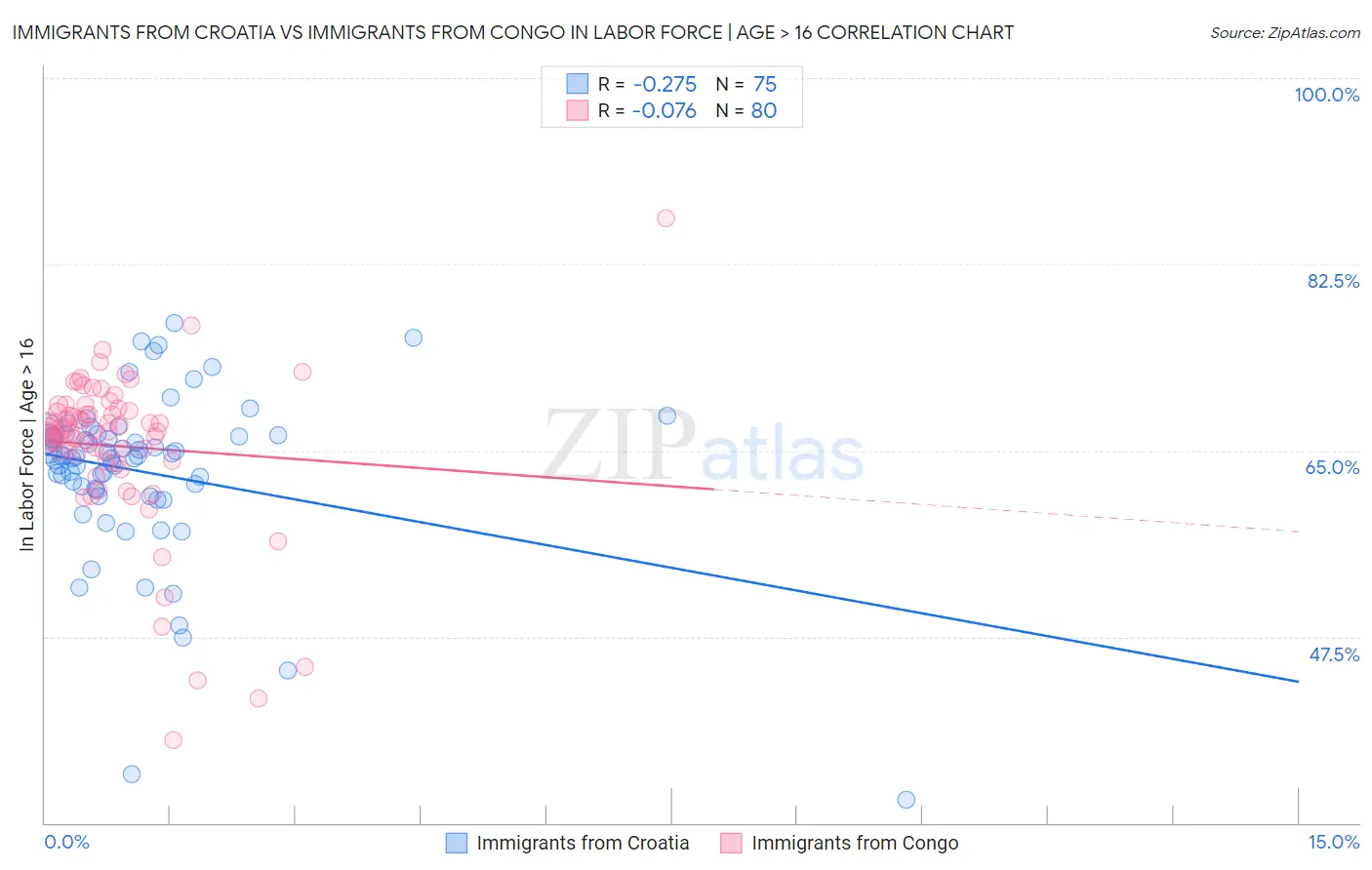 Immigrants from Croatia vs Immigrants from Congo In Labor Force | Age > 16