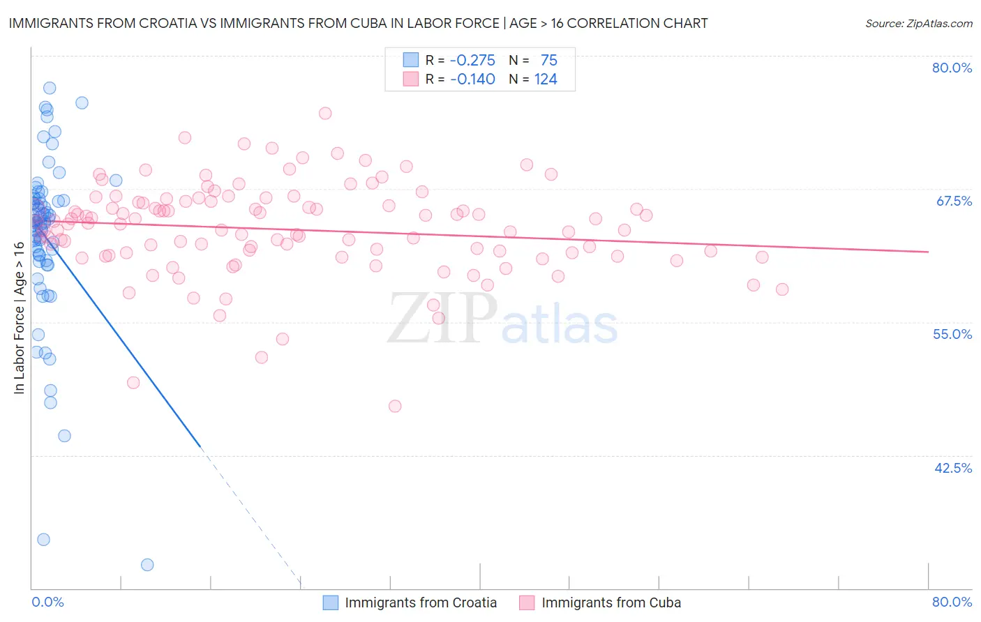 Immigrants from Croatia vs Immigrants from Cuba In Labor Force | Age > 16