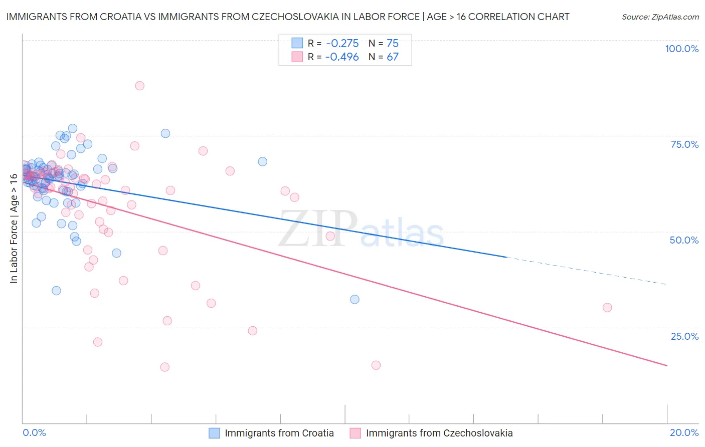 Immigrants from Croatia vs Immigrants from Czechoslovakia In Labor Force | Age > 16
