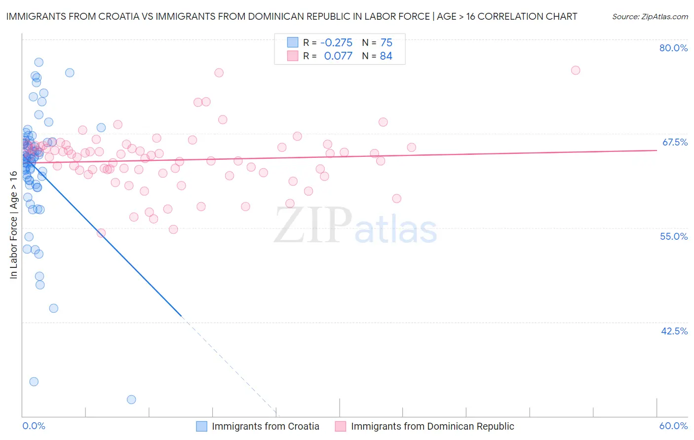 Immigrants from Croatia vs Immigrants from Dominican Republic In Labor Force | Age > 16
