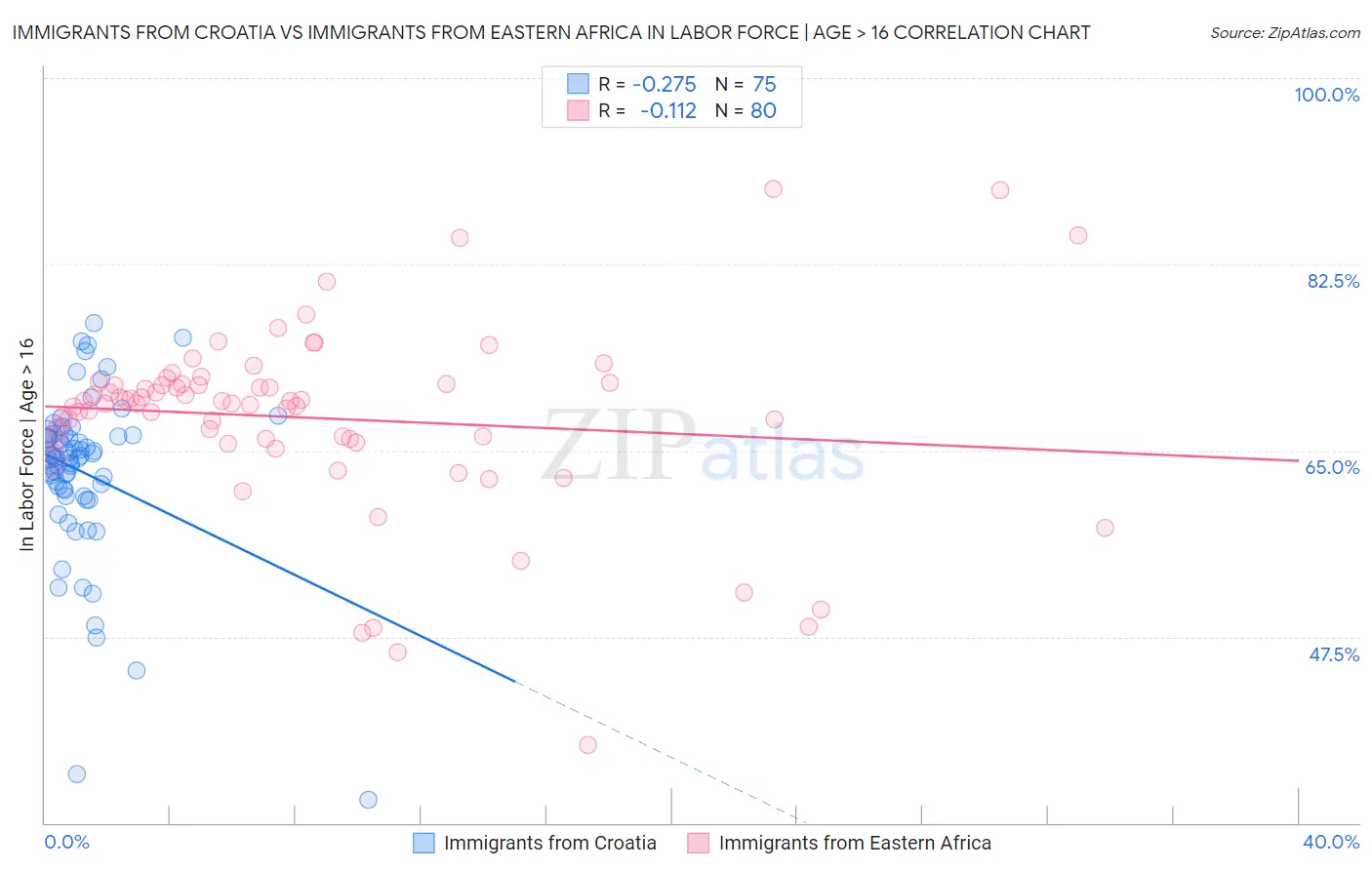 Immigrants from Croatia vs Immigrants from Eastern Africa In Labor Force | Age > 16