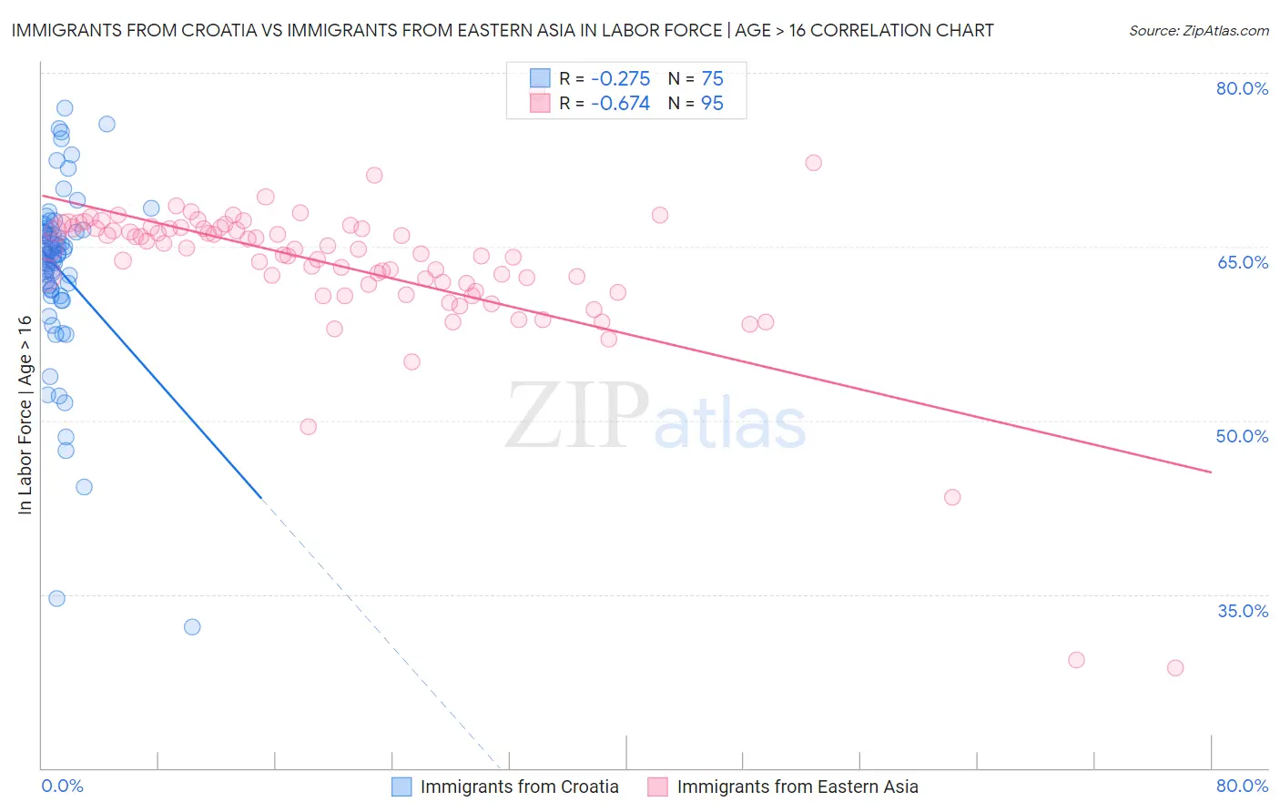 Immigrants from Croatia vs Immigrants from Eastern Asia In Labor Force | Age > 16