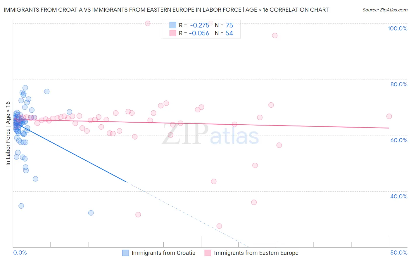 Immigrants from Croatia vs Immigrants from Eastern Europe In Labor Force | Age > 16