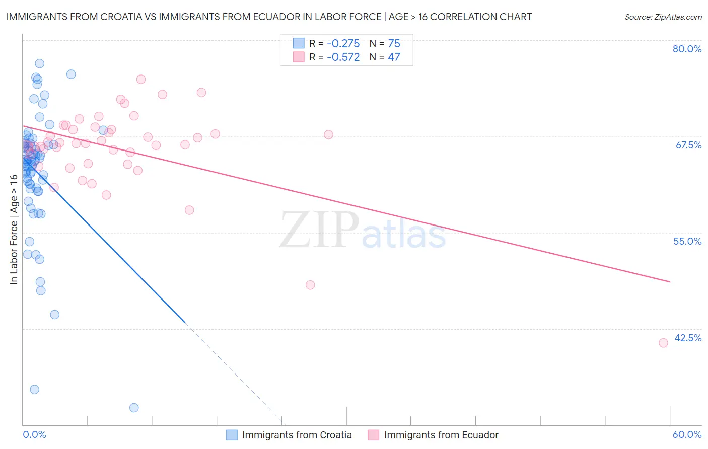 Immigrants from Croatia vs Immigrants from Ecuador In Labor Force | Age > 16