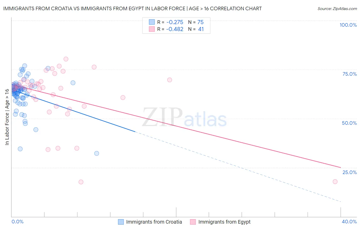 Immigrants from Croatia vs Immigrants from Egypt In Labor Force | Age > 16