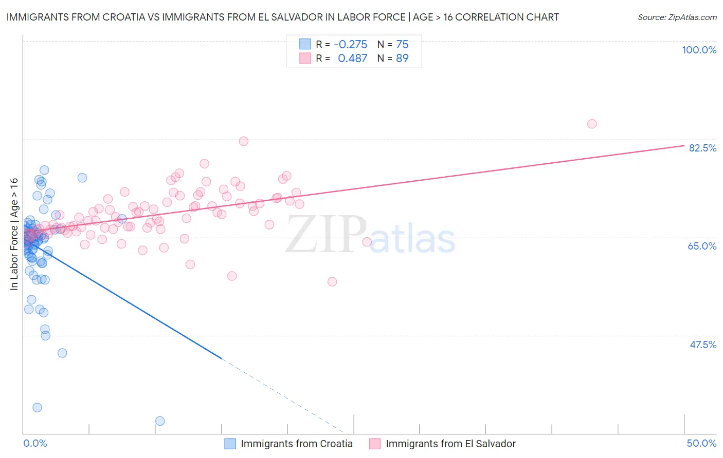 Immigrants from Croatia vs Immigrants from El Salvador In Labor Force | Age > 16