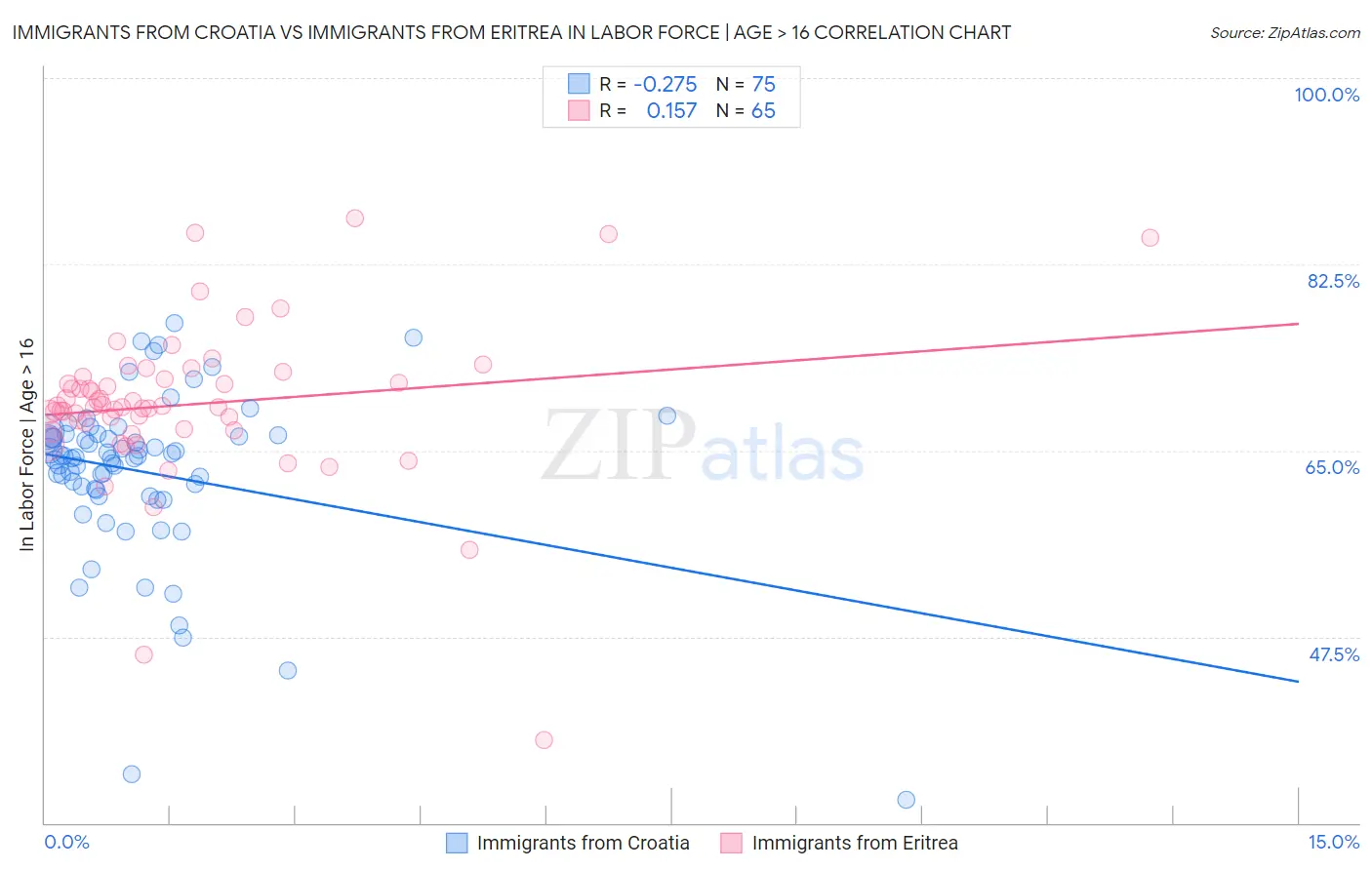 Immigrants from Croatia vs Immigrants from Eritrea In Labor Force | Age > 16