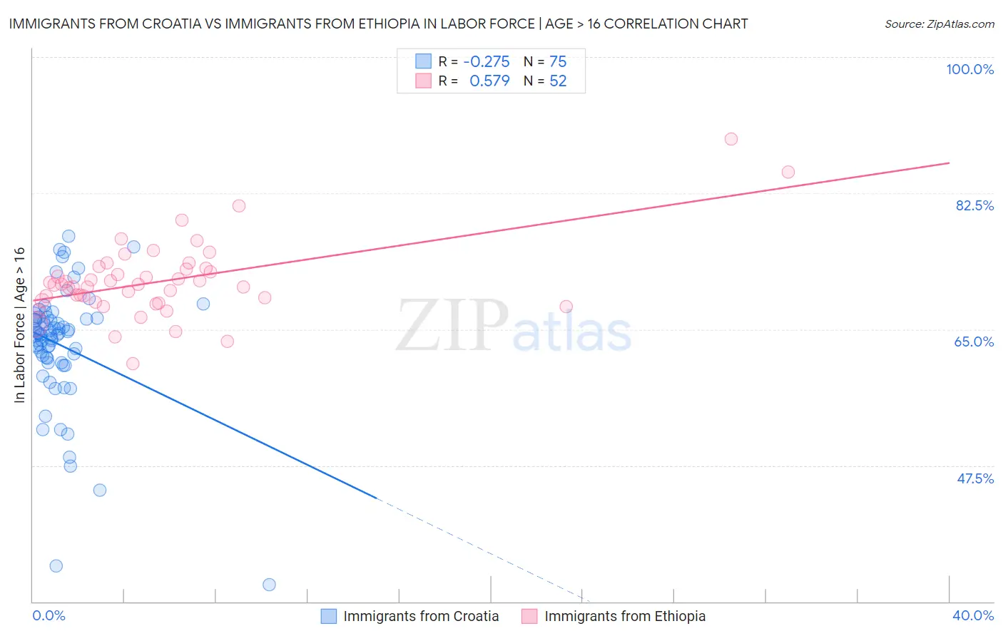 Immigrants from Croatia vs Immigrants from Ethiopia In Labor Force | Age > 16