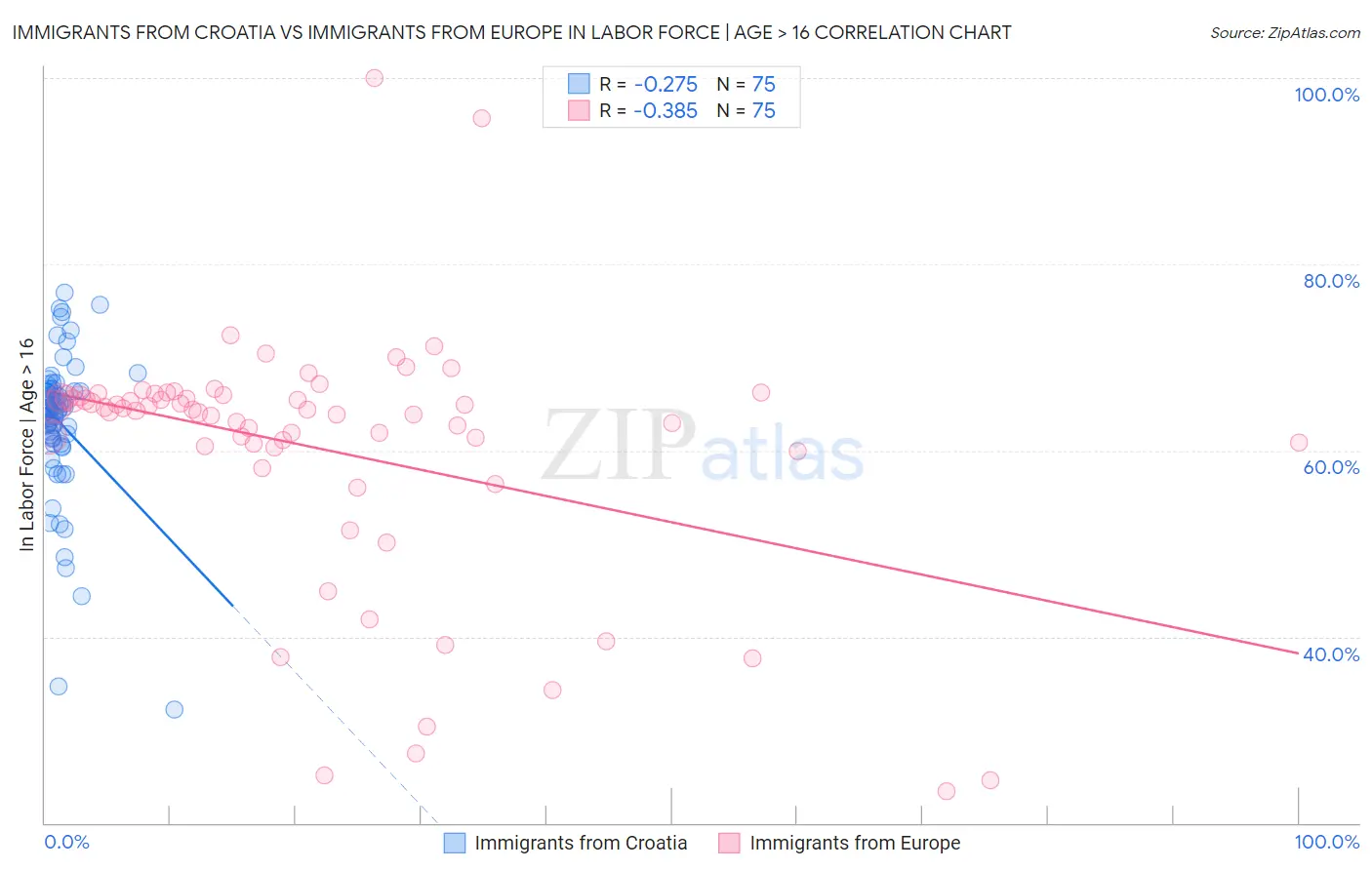 Immigrants from Croatia vs Immigrants from Europe In Labor Force | Age > 16
