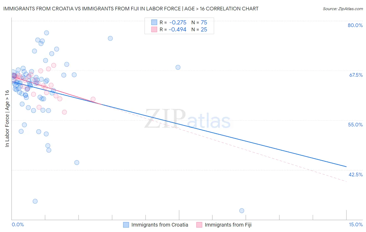 Immigrants from Croatia vs Immigrants from Fiji In Labor Force | Age > 16
