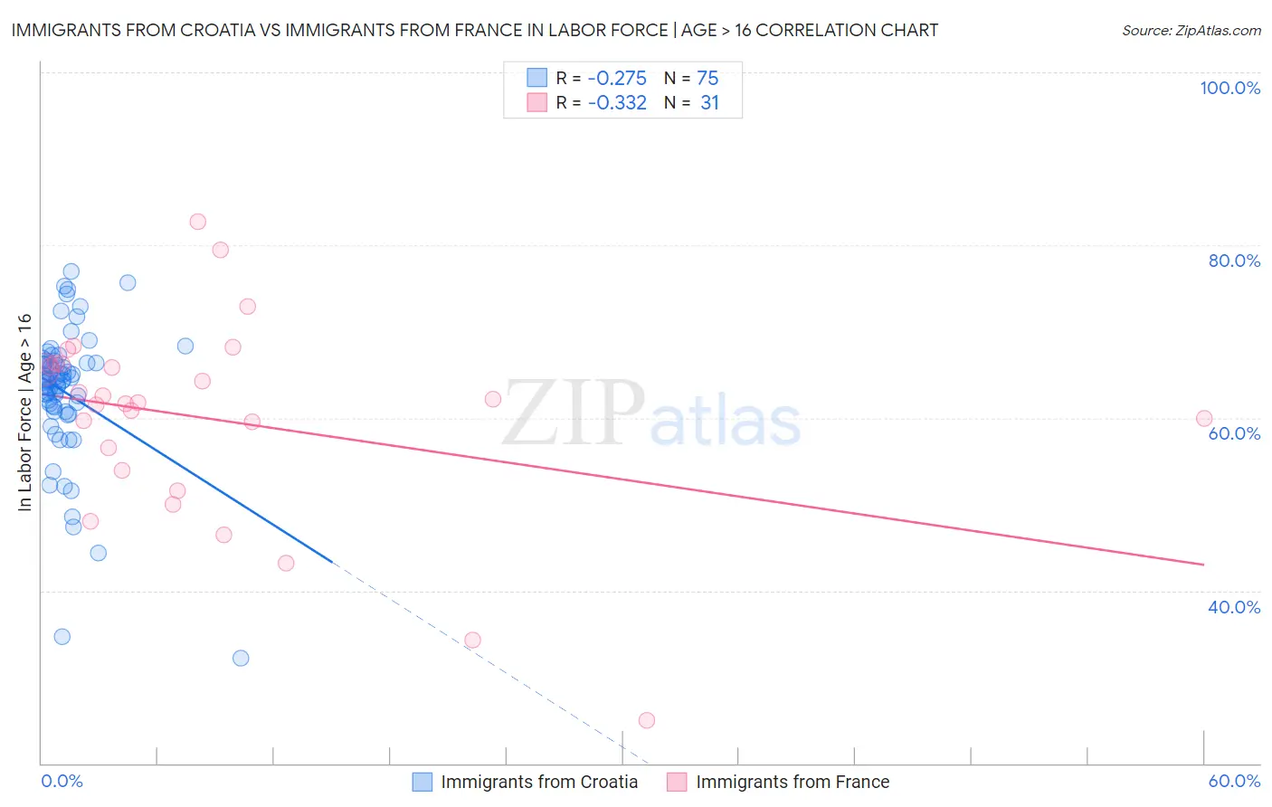 Immigrants from Croatia vs Immigrants from France In Labor Force | Age > 16