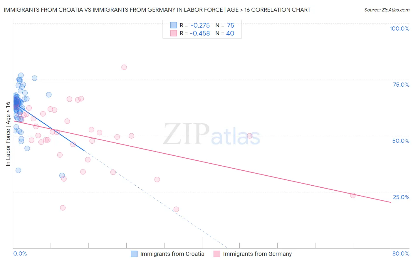 Immigrants from Croatia vs Immigrants from Germany In Labor Force | Age > 16