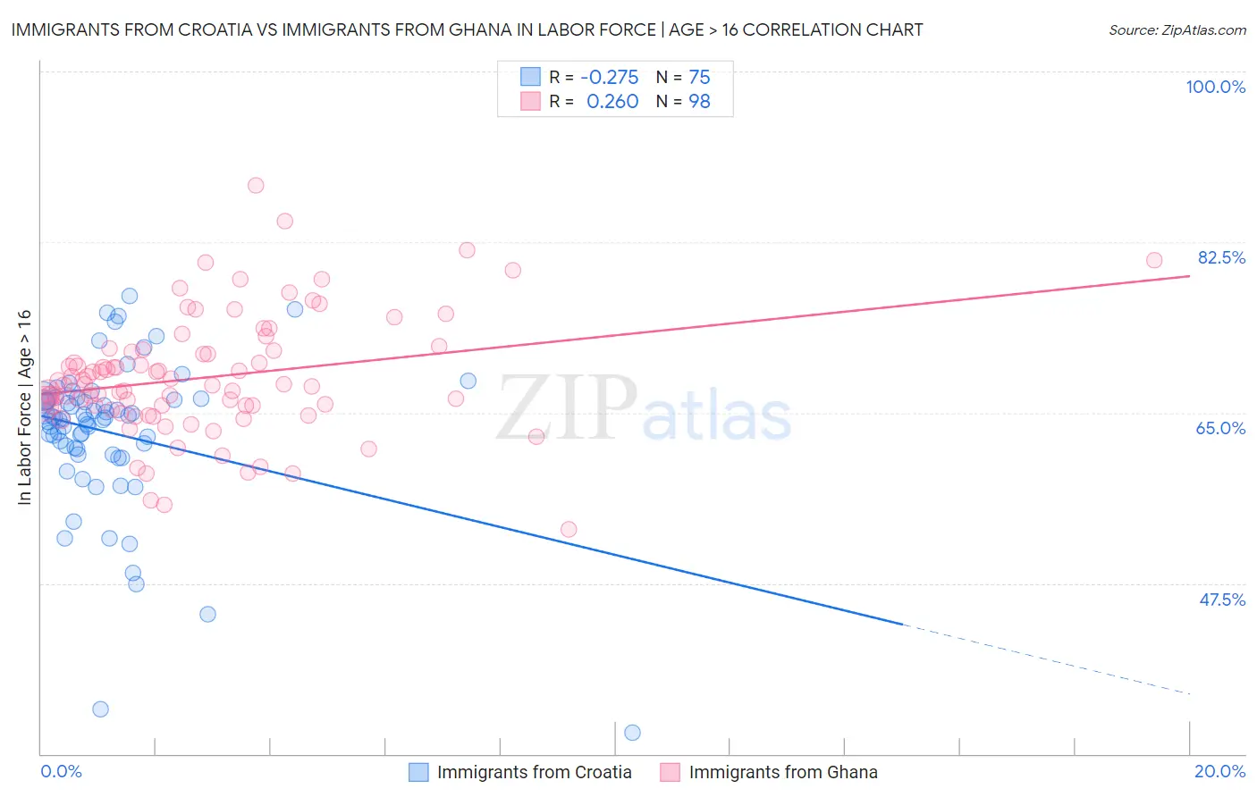 Immigrants from Croatia vs Immigrants from Ghana In Labor Force | Age > 16