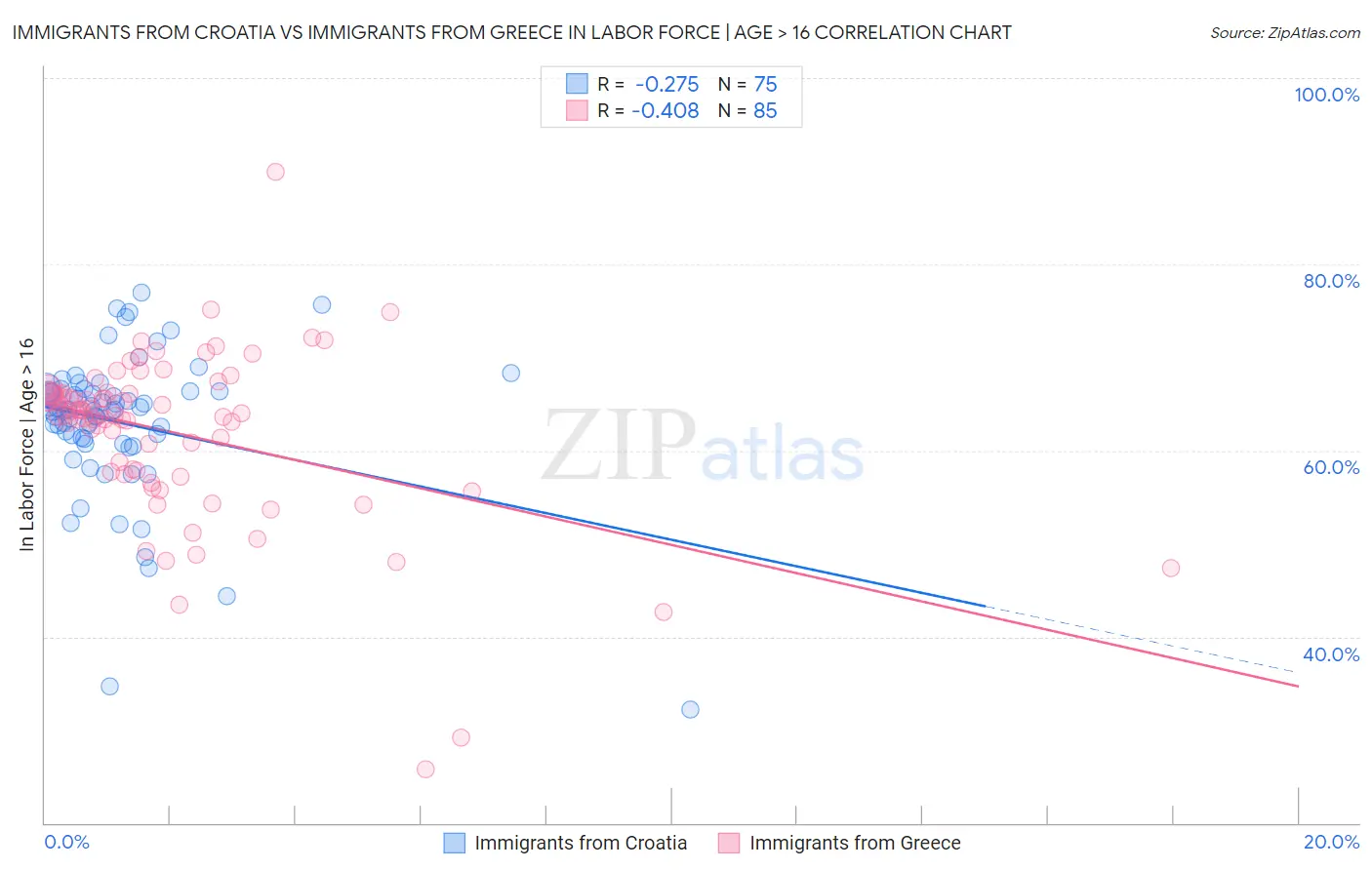 Immigrants from Croatia vs Immigrants from Greece In Labor Force | Age > 16