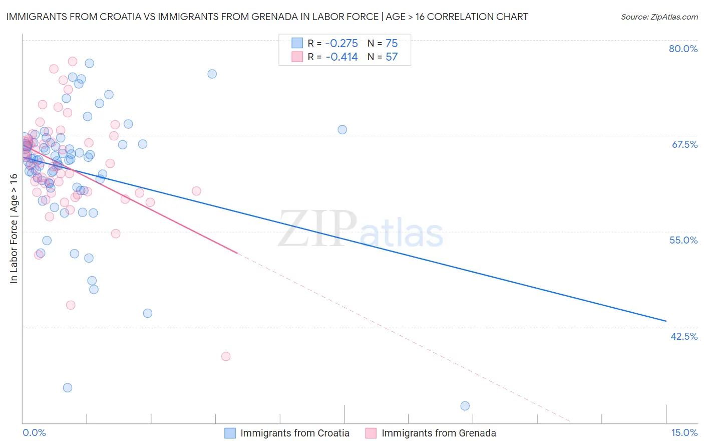 Immigrants from Croatia vs Immigrants from Grenada In Labor Force | Age > 16
