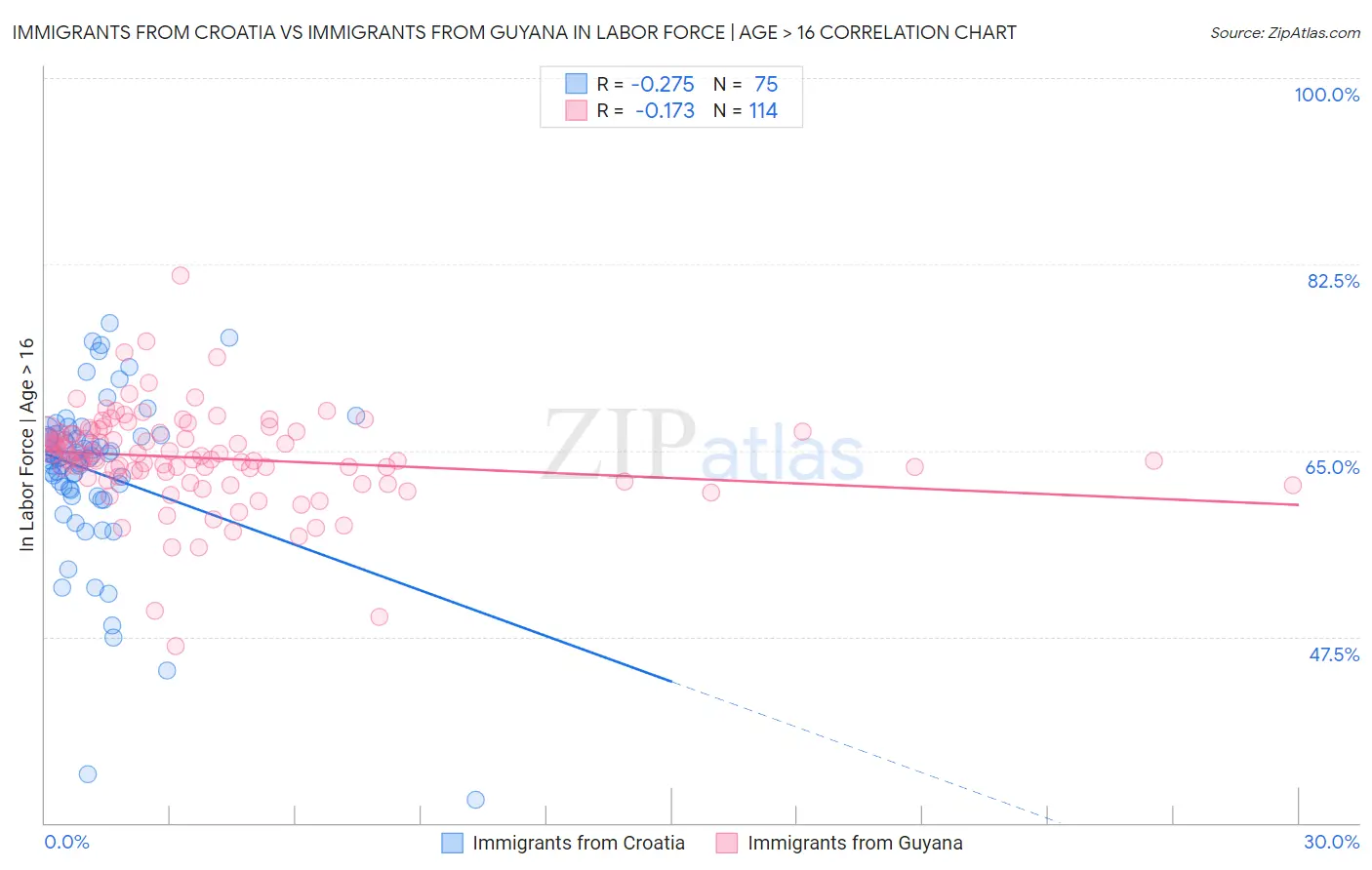 Immigrants from Croatia vs Immigrants from Guyana In Labor Force | Age > 16