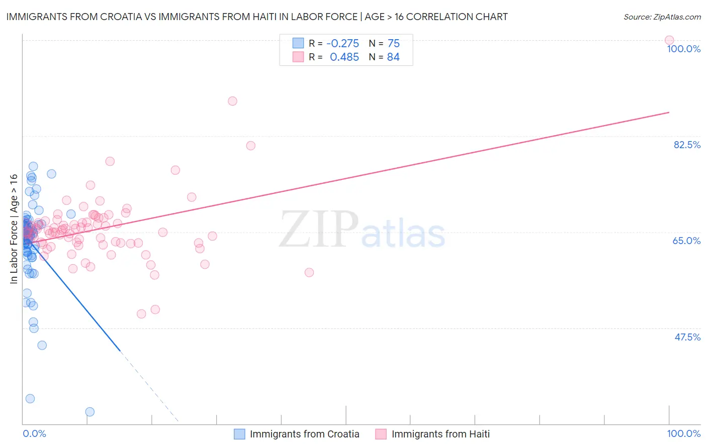 Immigrants from Croatia vs Immigrants from Haiti In Labor Force | Age > 16