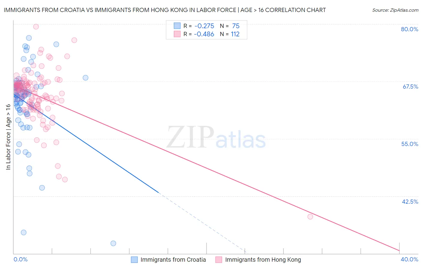 Immigrants from Croatia vs Immigrants from Hong Kong In Labor Force | Age > 16
