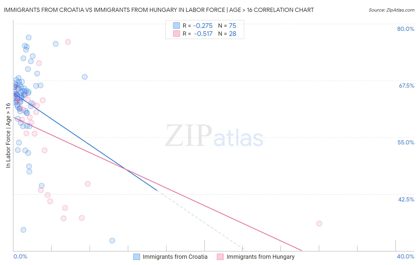Immigrants from Croatia vs Immigrants from Hungary In Labor Force | Age > 16