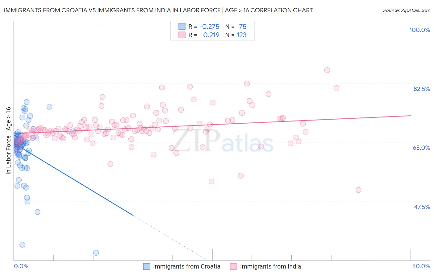Immigrants from Croatia vs Immigrants from India In Labor Force | Age > 16