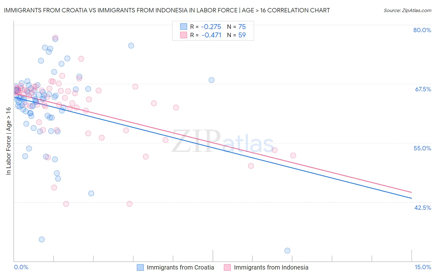 Immigrants from Croatia vs Immigrants from Indonesia In Labor Force | Age > 16