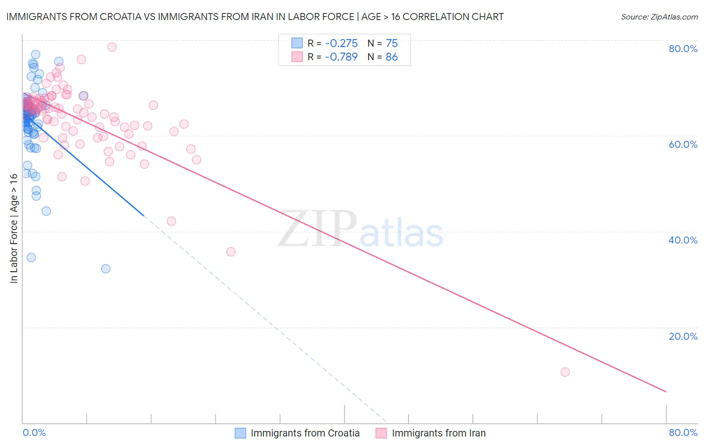 Immigrants from Croatia vs Immigrants from Iran In Labor Force | Age > 16