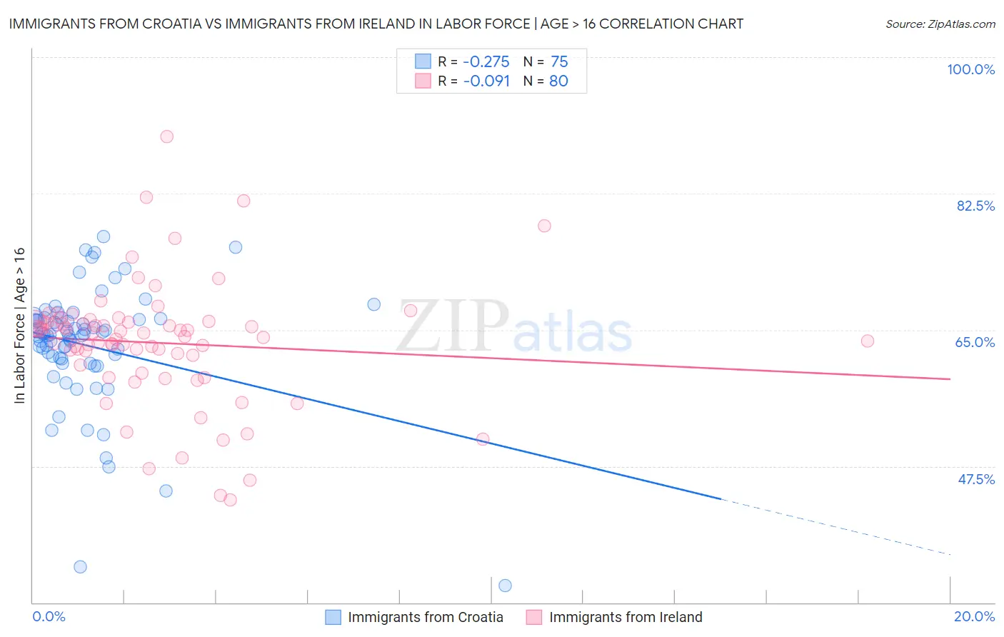 Immigrants from Croatia vs Immigrants from Ireland In Labor Force | Age > 16