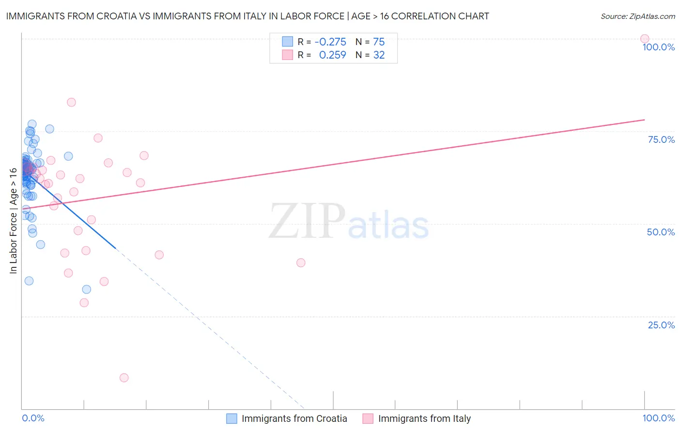 Immigrants from Croatia vs Immigrants from Italy In Labor Force | Age > 16