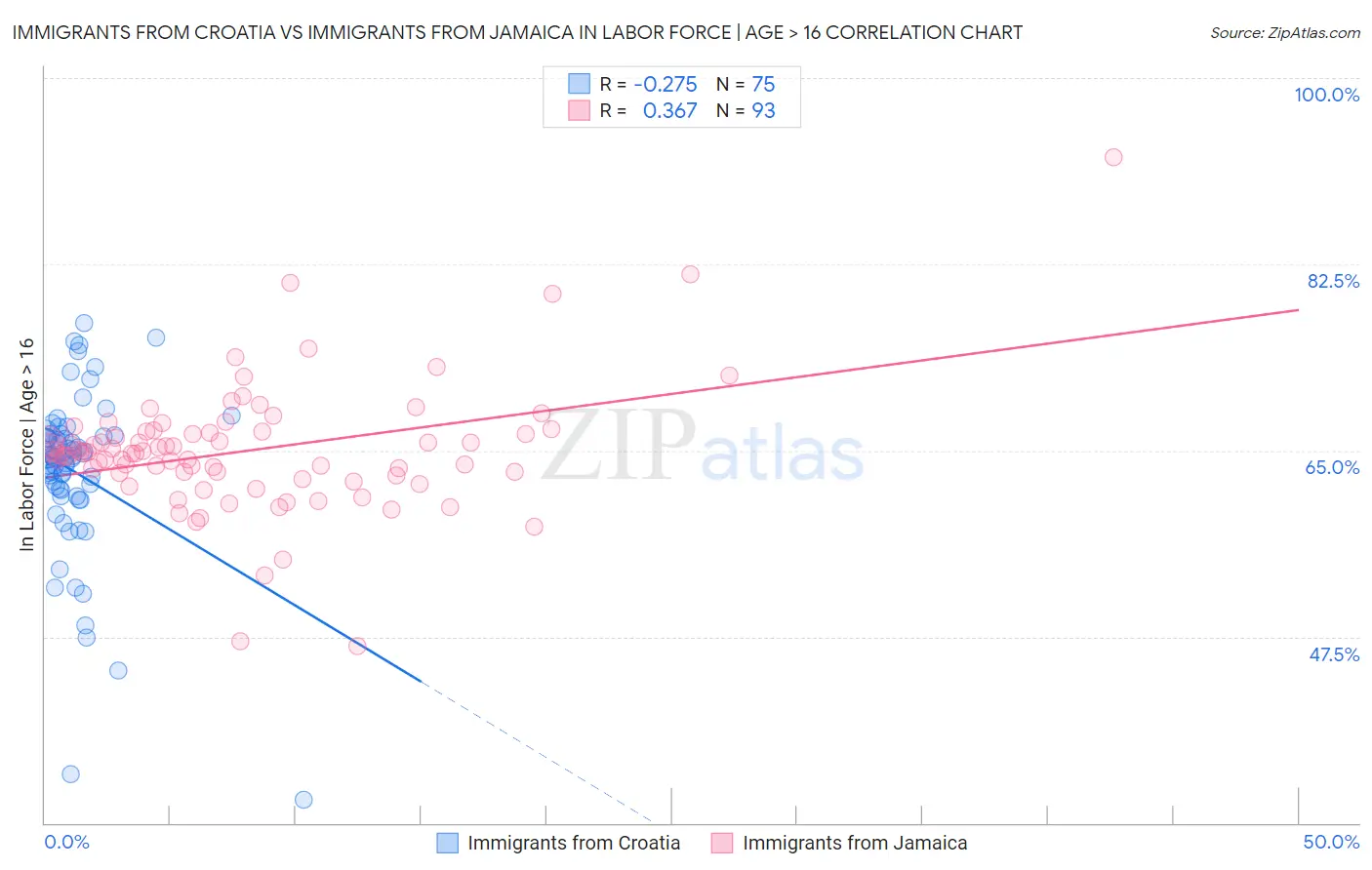 Immigrants from Croatia vs Immigrants from Jamaica In Labor Force | Age > 16