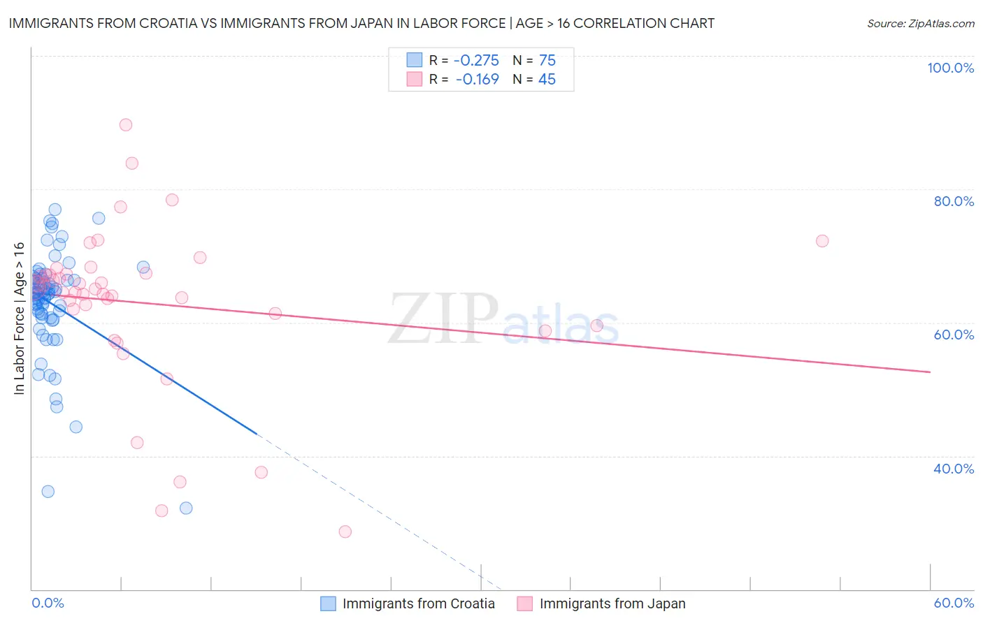 Immigrants from Croatia vs Immigrants from Japan In Labor Force | Age > 16