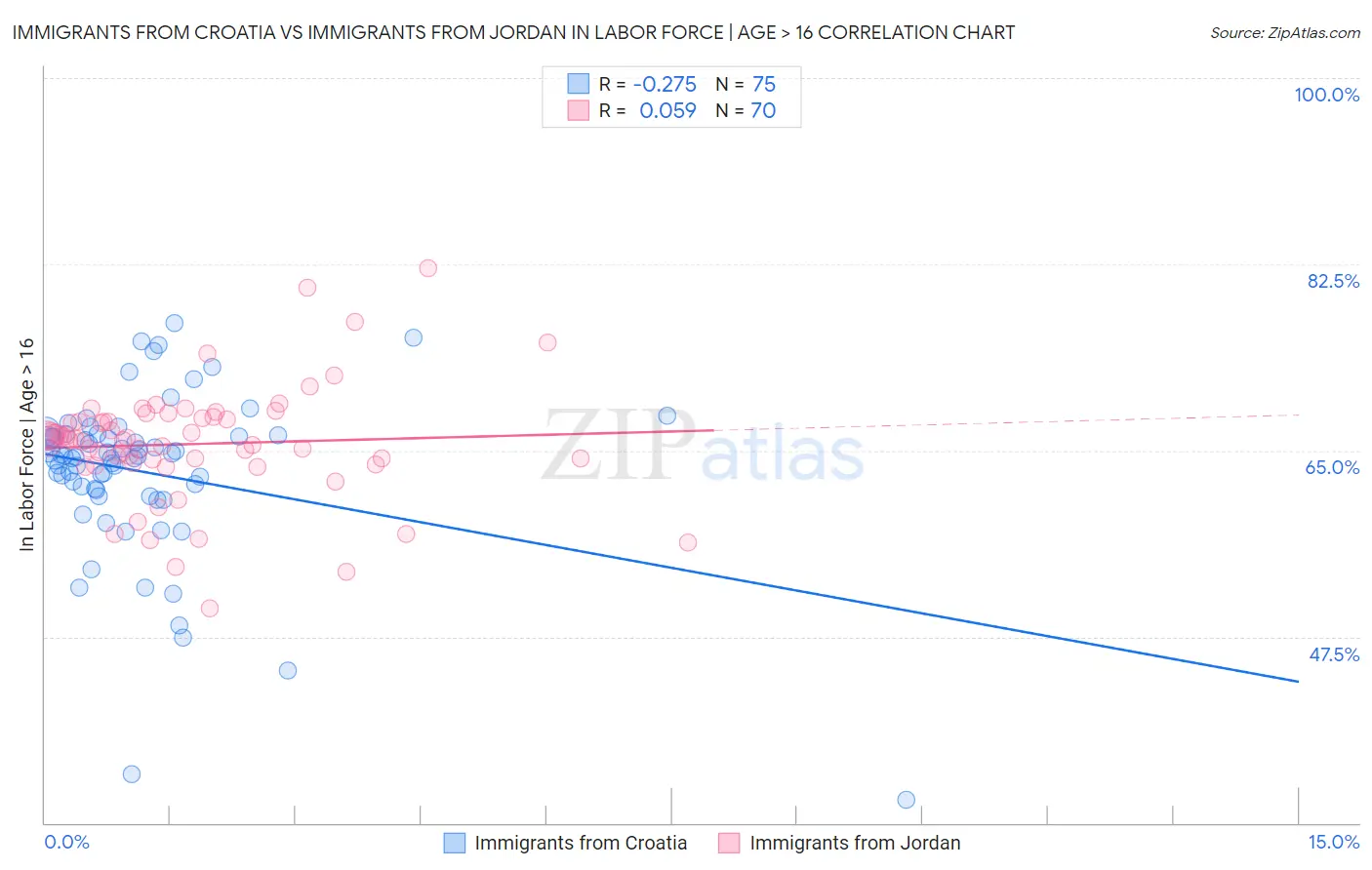 Immigrants from Croatia vs Immigrants from Jordan In Labor Force | Age > 16