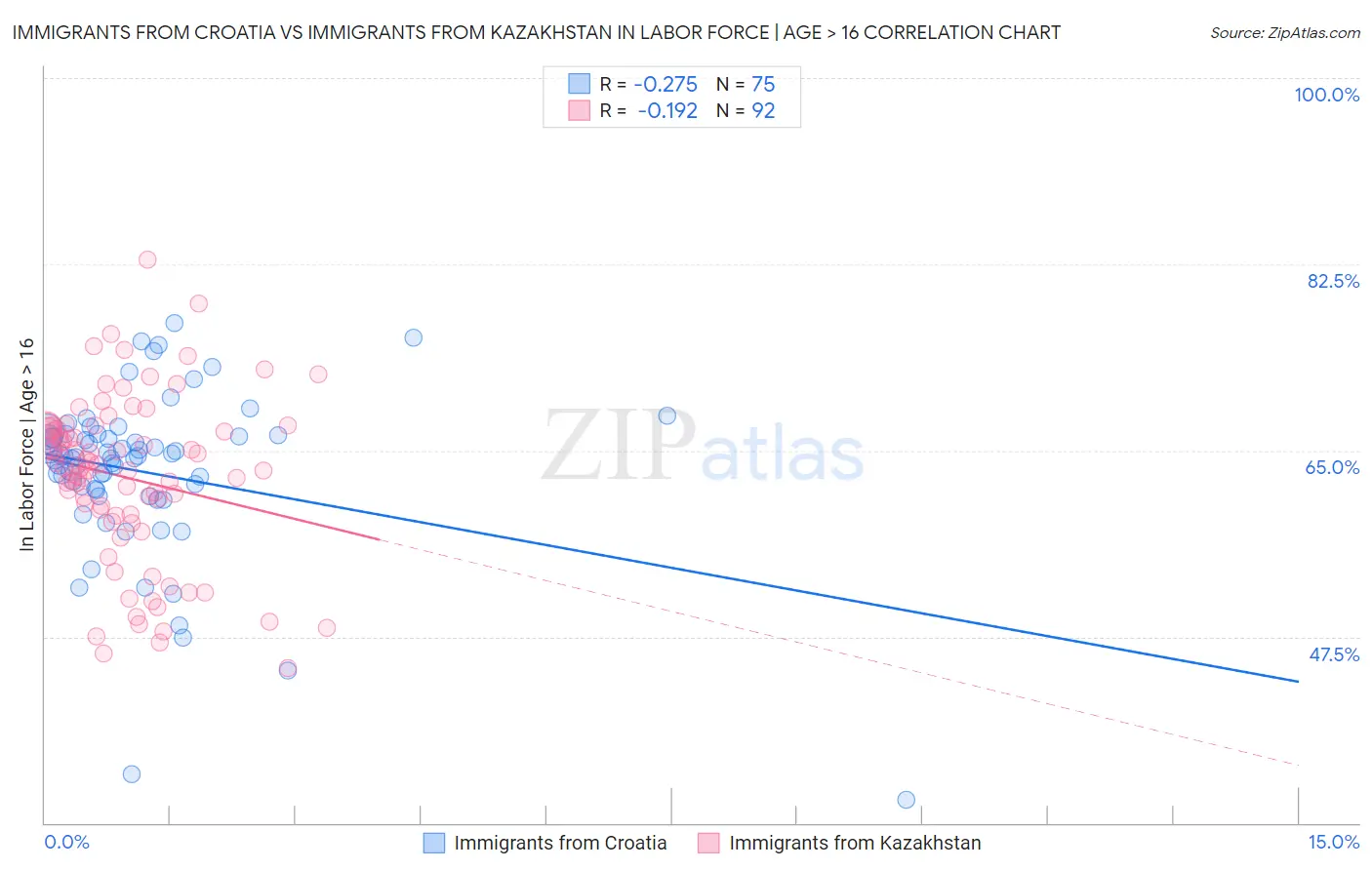 Immigrants from Croatia vs Immigrants from Kazakhstan In Labor Force | Age > 16