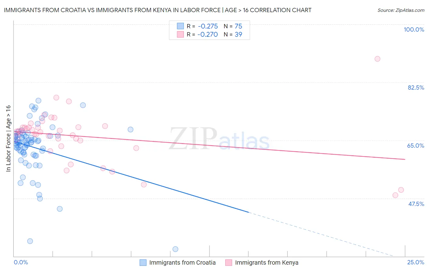 Immigrants from Croatia vs Immigrants from Kenya In Labor Force | Age > 16