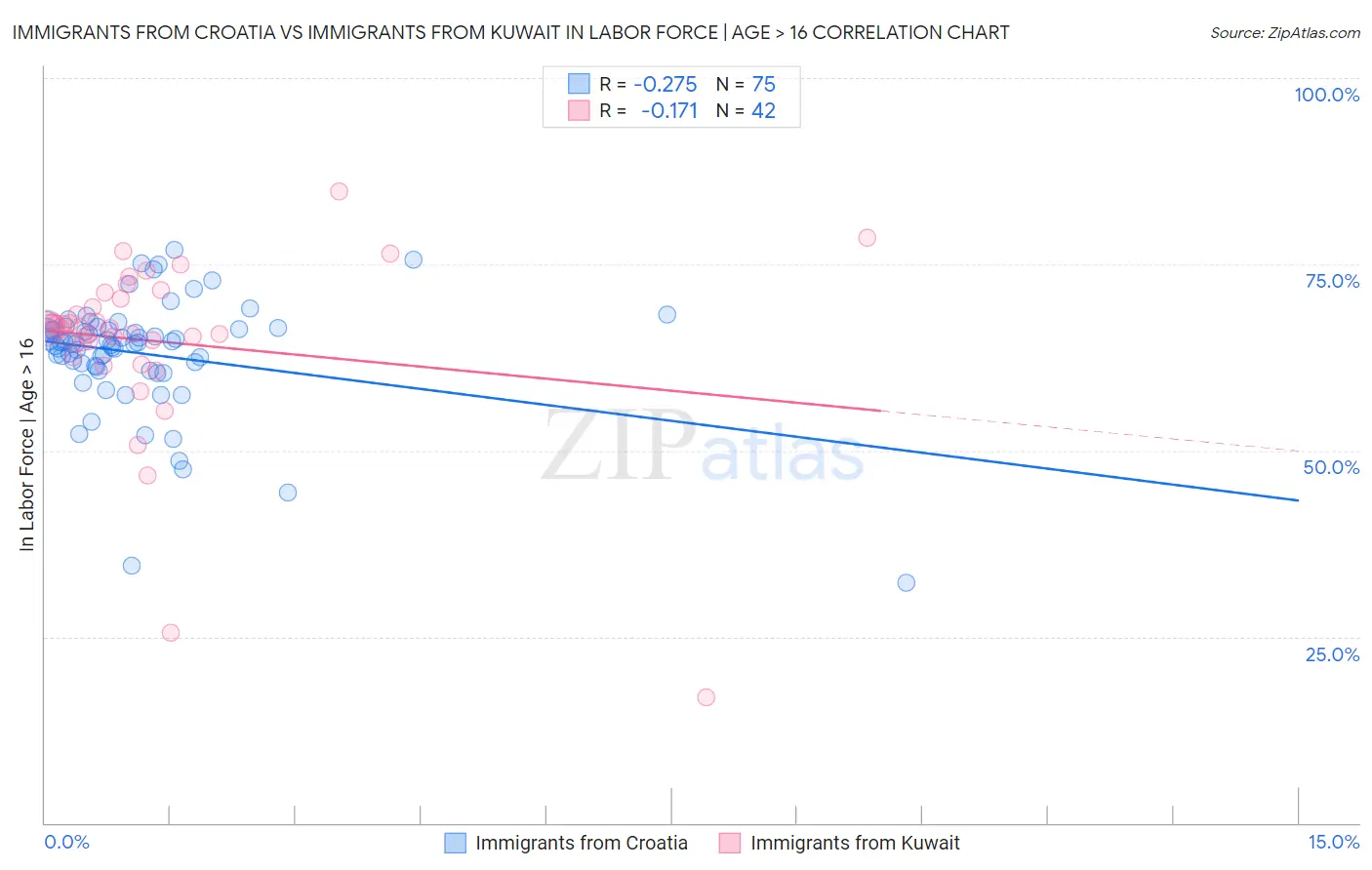 Immigrants from Croatia vs Immigrants from Kuwait In Labor Force | Age > 16