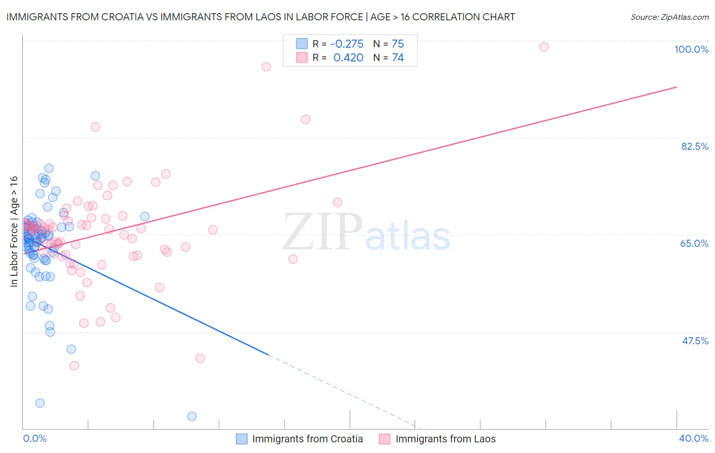 Immigrants from Croatia vs Immigrants from Laos In Labor Force | Age > 16
